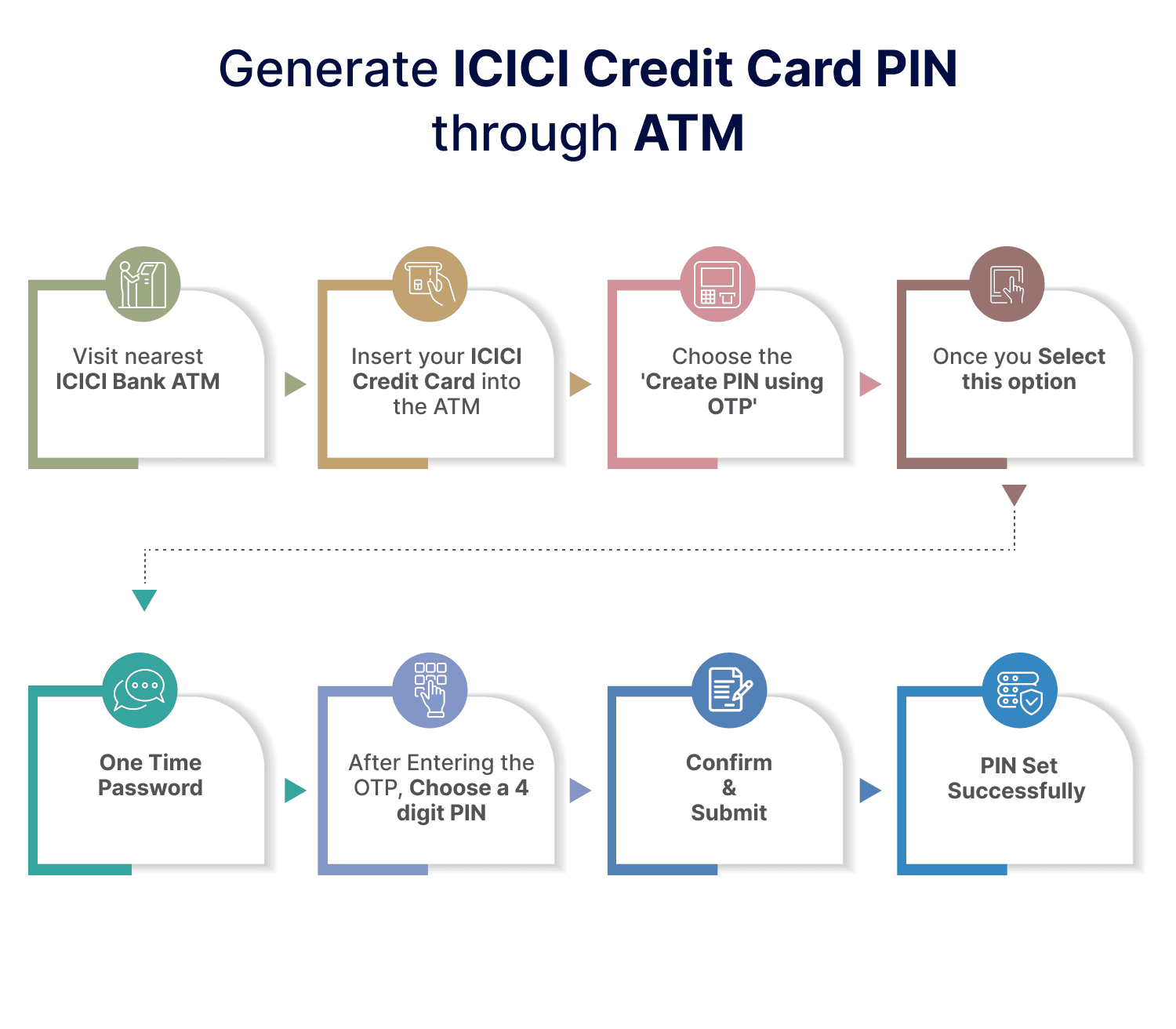 How to Generate ICICI Credit Card PIN through ATM